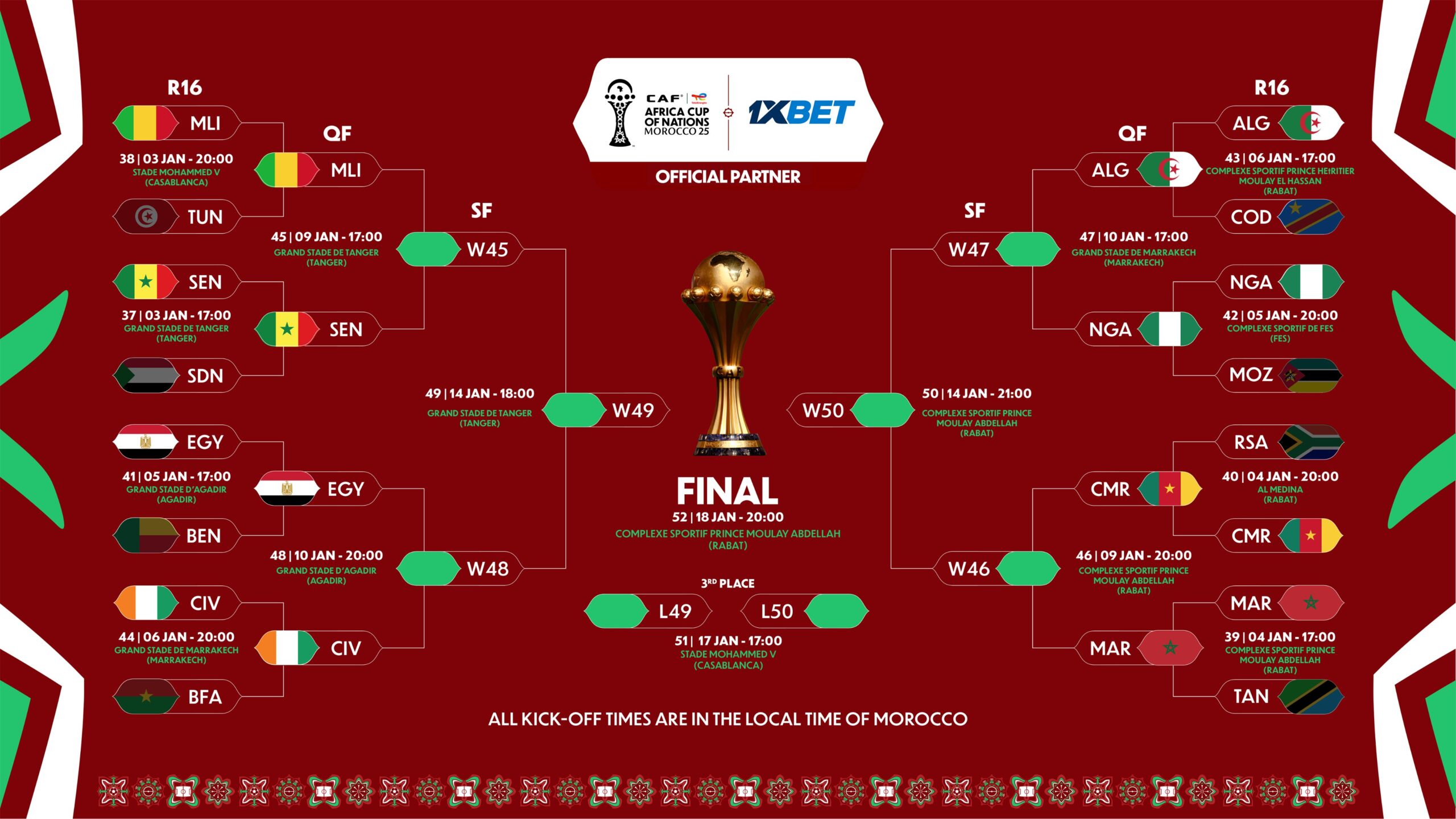 AFCON 2025 Quarter-finals locked in as as African giants clash in Morocco