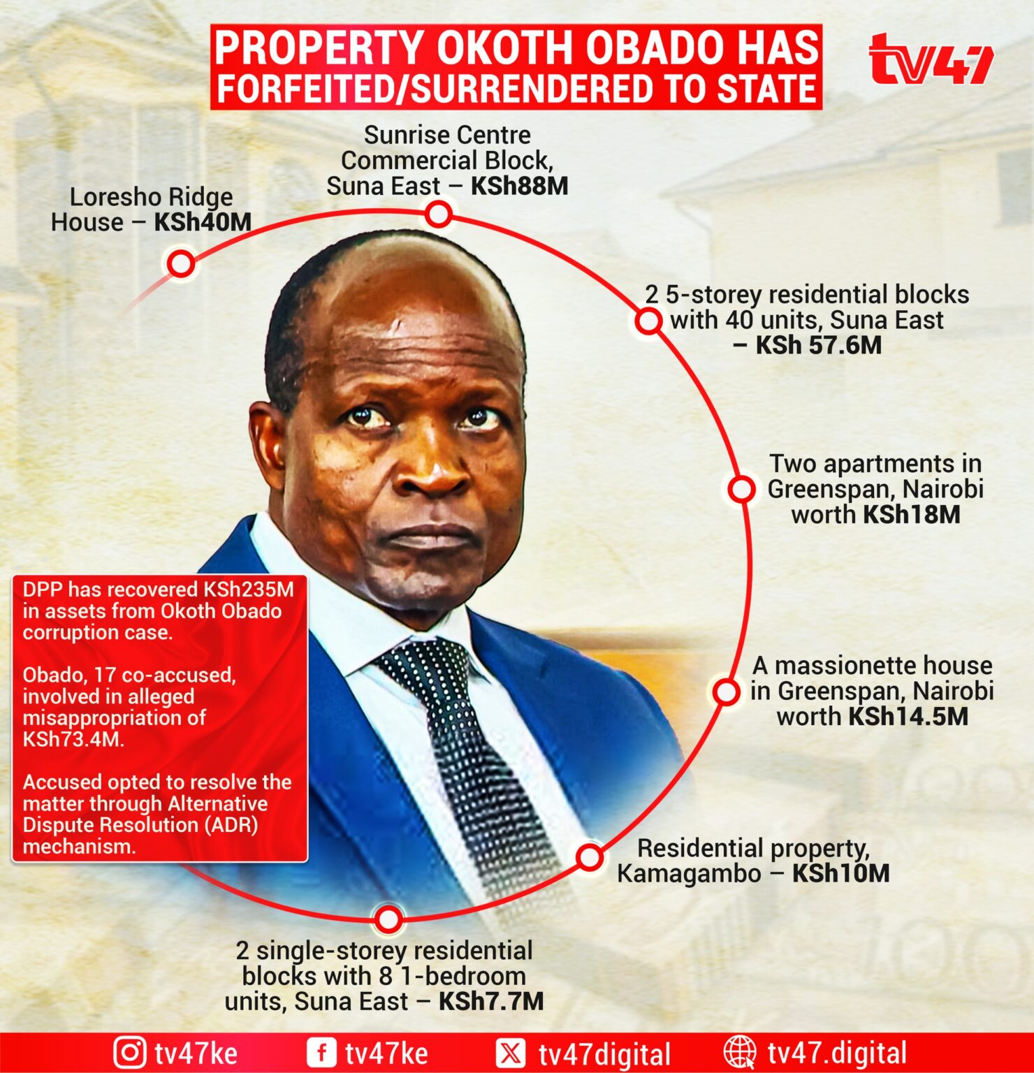 Milton Okoth List of KSh235M property Okoth Obado has surrendered to State in ...