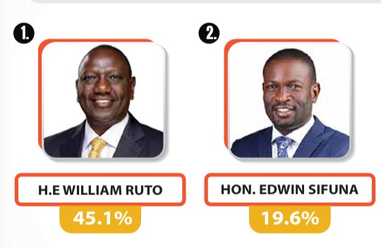Sifuna emerges as opposition front-runner as President Ruto leads 2027 race