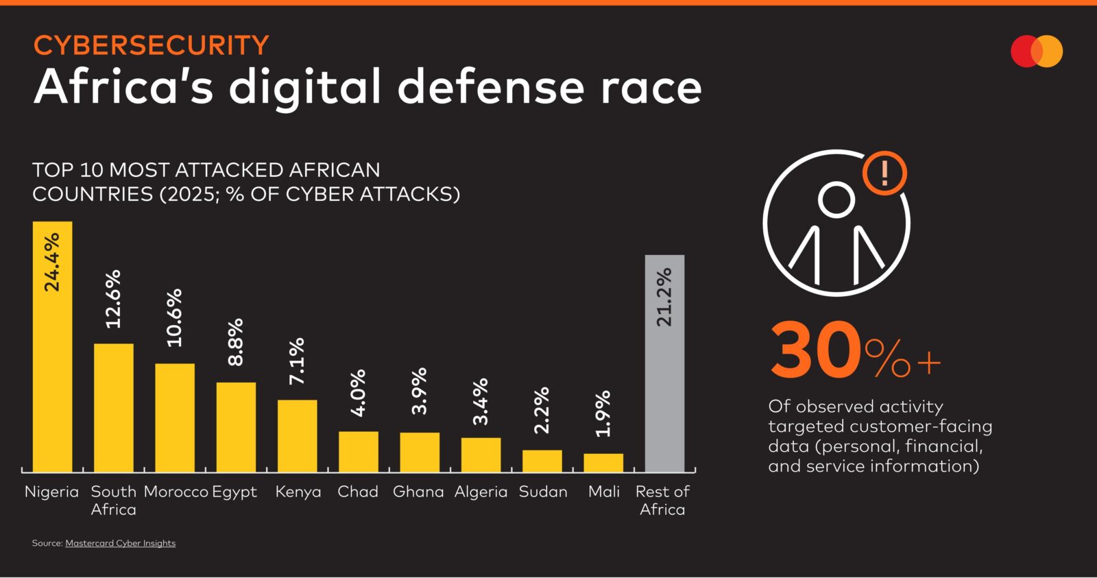 Cyber resilience is foundation for Africa’s next phase of digital growth, Mastercard whitepaper finds